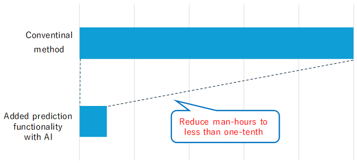 Figure:Comparison of FEM analysis workload with AI implementation