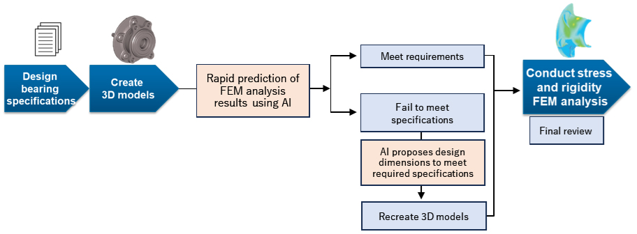 Figure:Image of the design process using AI