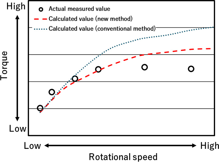 Figure:Comparison of Torque calculation accuracy