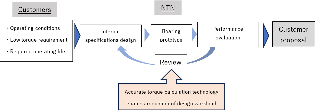 Figure:Flow from Customer requirements to proposal