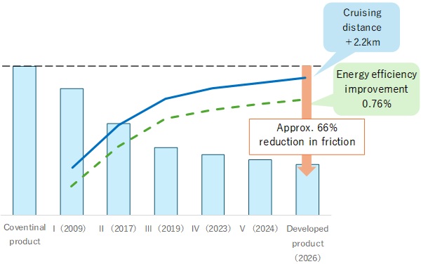 Figure:Performance comparison of the &ldquo;Low Friction Hub Bearing&rdquo; series and the developed product