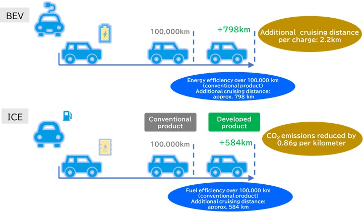 Figure:Comparison of effects when the developed product is applied to battery electric vehicles (BEVs) and internal combustion engine vehicles (ICEs)
