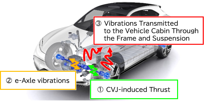 Figure：Transmission of Vibrations from the CVJ to the Vehicle Cabin
