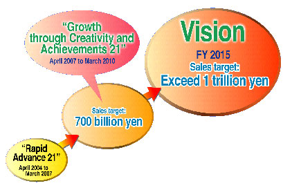 Achieving long-term vision
