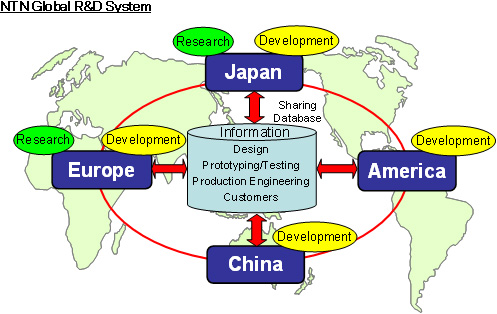 Figure: NTN Global R&D System