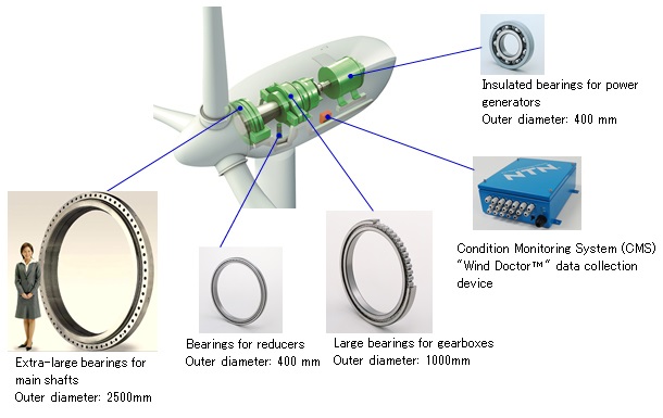Example of bearings used in wind turbines