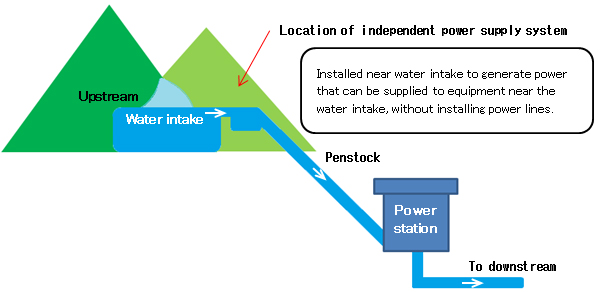 Location of independent power supply system