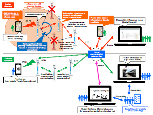 Overall image of Creating Mechanisms Regarding Disaster Prevention Monitoring and Tourism through Use of IT