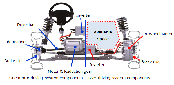 Comparison of one motor and IWM driving system