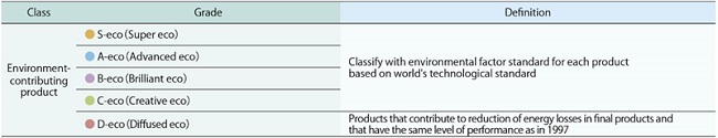 Class, grade, and definition of NTN products