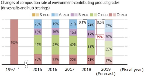Changes of composition rate of environment-contributing product grades (driveshafts and hub bearings)