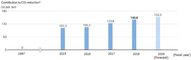 Contribution to CO2 reduction