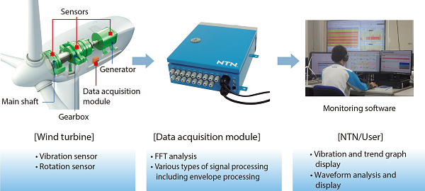 Condition Monitoring System (CMS) “Wind Doctor™”