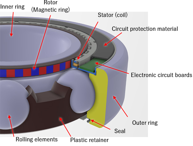 Figure:Structure of “Talking Bearing™”