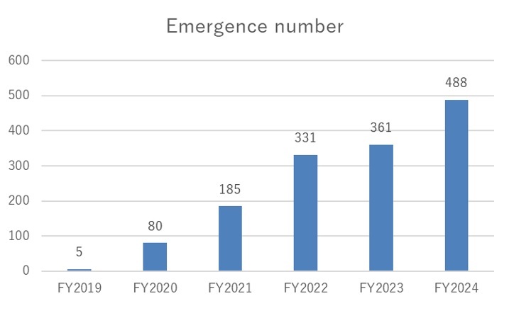 Figure:Trend of emergence number of Reverdin's Blue in protected area of Nagano Works