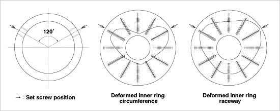 Prevention of inner ring deformation and cracking due to over-tightening of set screws