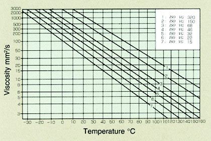 Fig. 1: Lubrication oil viscosity-temperature line diagram