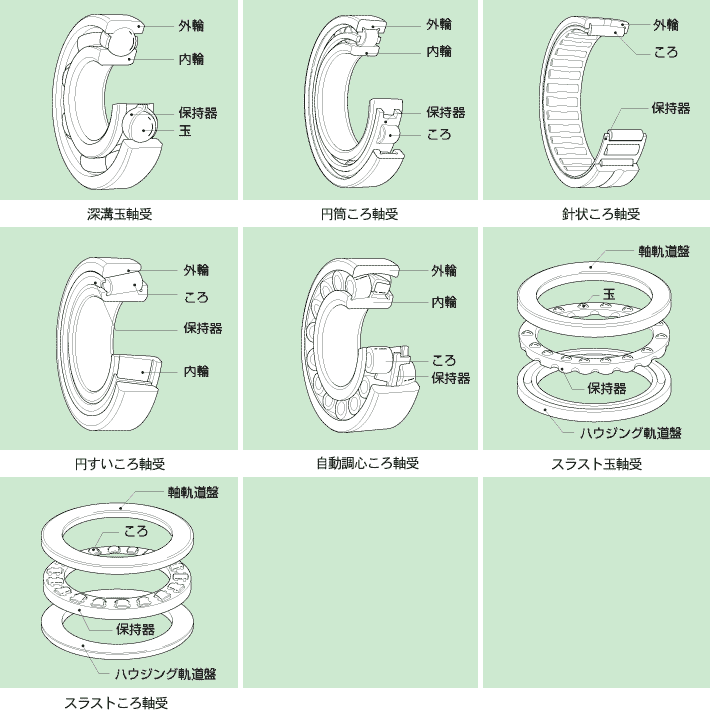 Bearing inspection online