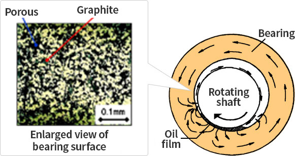 Oil-impregnated sintered bearing (sliding bearing)