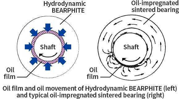 Hydrodynamic BEARPHITE