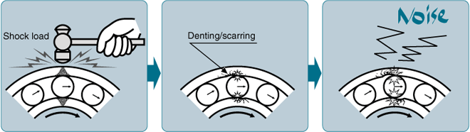 Figure: Bearings are very susceptible to impacts and shock loads!