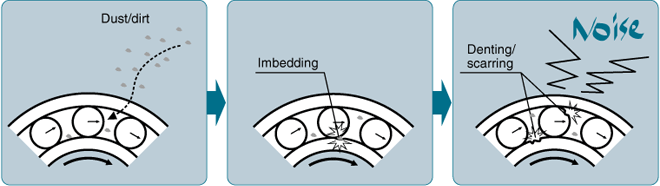 Figure: Bearings are very susceptible to foreign particle contamination! 