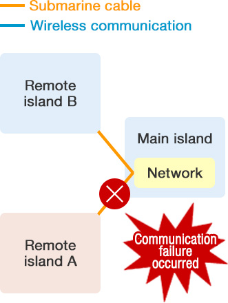 Figure: Strengthen resilience of remote island communications