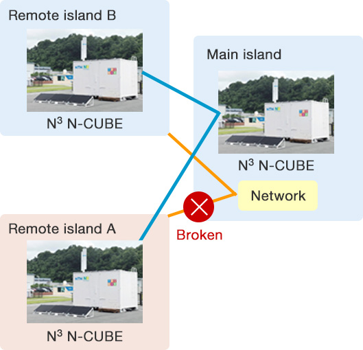 Figure: Strengthen resilience of remote island communications