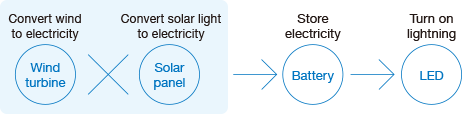 Figure: ハイブリッドだから安心