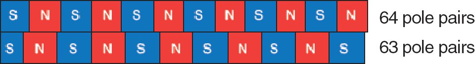 High-accuracy magnetization of 64 pole pairs (N and S pole pair arrangement) and 63 pole pairs