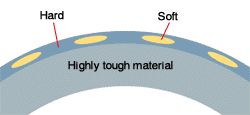 Diagram: Solving the problem with supertechnology