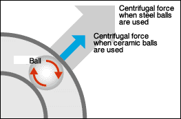 Diagram: Solving the problem with supertechnology