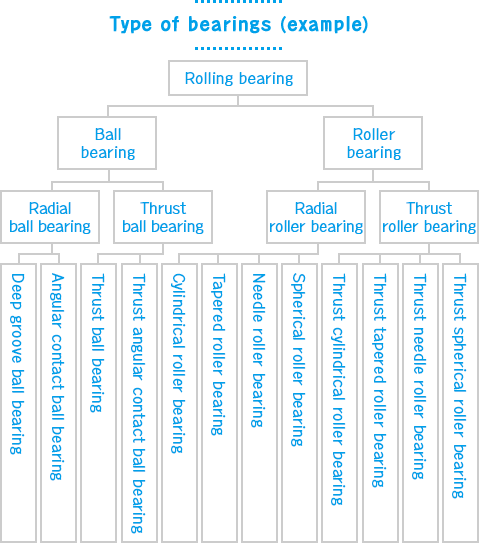 Type of bearings (example)