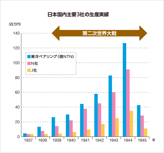 棒グラフ: 1937年〜1945年の日本国内主要3社（東洋ベアリング[現NTN], N社, J社）の生産実績